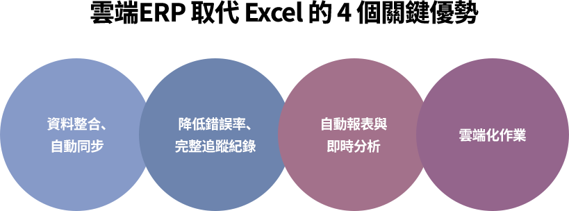 雲端 ERP 透過資料自動同步、權限追蹤、即時報表與雲端作業，有效解決 Excel 在進銷存管理中的同步延遲、錯誤風險與效率不足問題。
